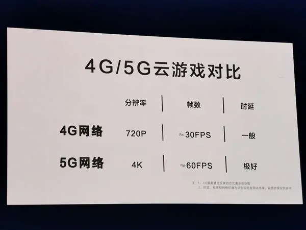 Huawei Shows 5G Cloud Gaming Capabilities - 4K 60fps and 12ms Latency - 5