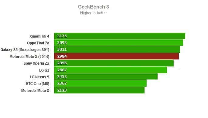 Moto X 2014 benchmark