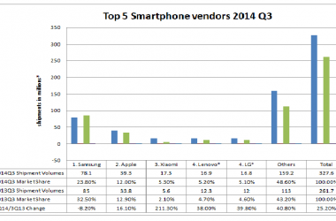 Worldwide Smartphone shipments details 2014 Q3: Xiaomi is now 3rd biggest vendor - 6