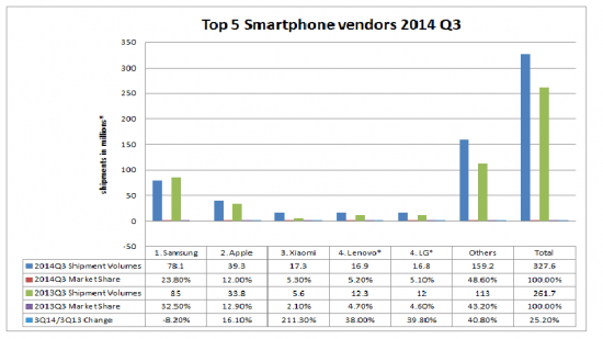 Worldwide Smartphone shipments details 2014 Q3: Xiaomi is now 3rd biggest vendor - 4