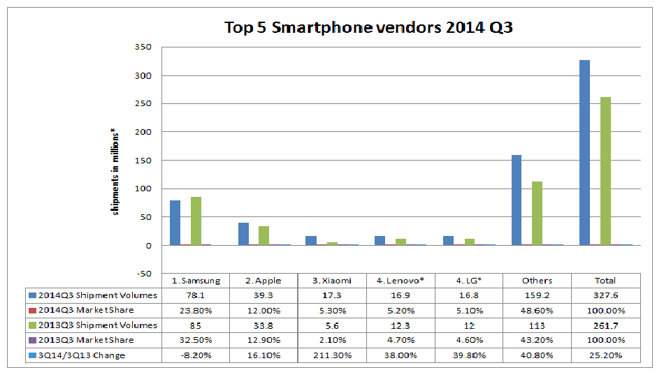 top 5 smartphone vendors-2014-q3