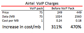 Airtel-VoIP-Charges