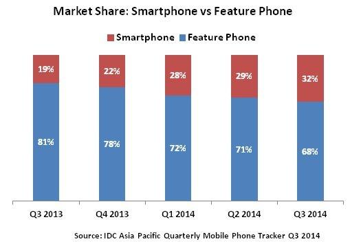 India’s Smartphone and Feature phone market share in Q3 2014
