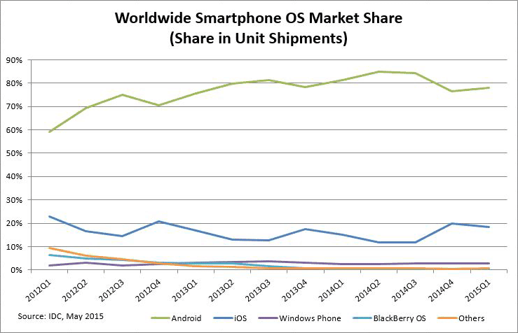 chart-ww-smartphone-os-market-share