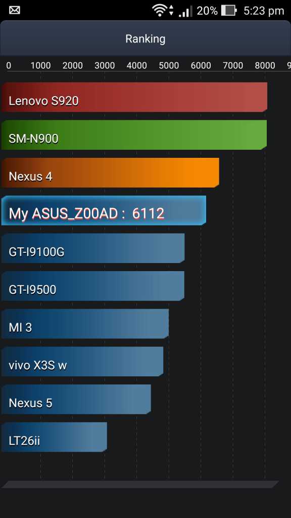 Asus Zenfone 2 Deluxe Battery Test Score-Benchmarking with AnTuTu