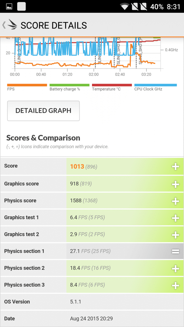 OnePlus 2 AnTuTu Benchmark Results | GeekBench 3.0 Score | Gpu Test-3DMark - 10