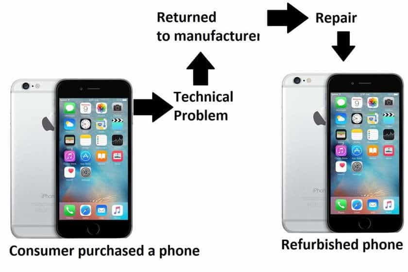 Refurbished phone- procedure