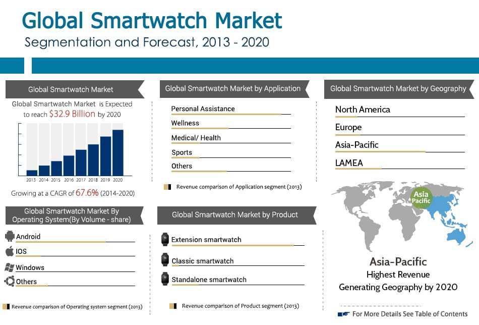 Google's Upcoming Smartwatch codemaned Angelfish and Swordfish