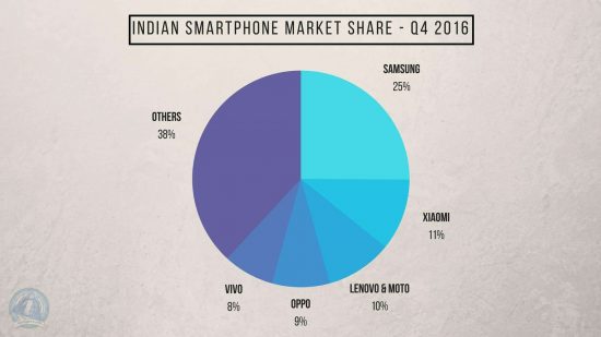 For the fist time, No Indian Smartphone Vendor is in the Top 5 list [Q4 2016] - IDC Report - 4
