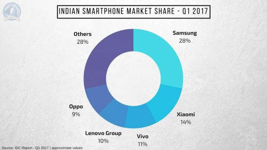 More than 50% of Indian Smartphone Market Share is occupied by Chinese Vendors now! - IDC Report [Q1 2017] - 4