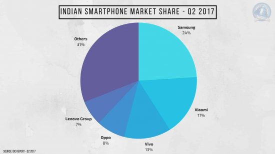 Yet Again, Chinese Vendors Occupied 54% in Indian Smartphone Market Share - Q2 2017 [IDC Report] - 4