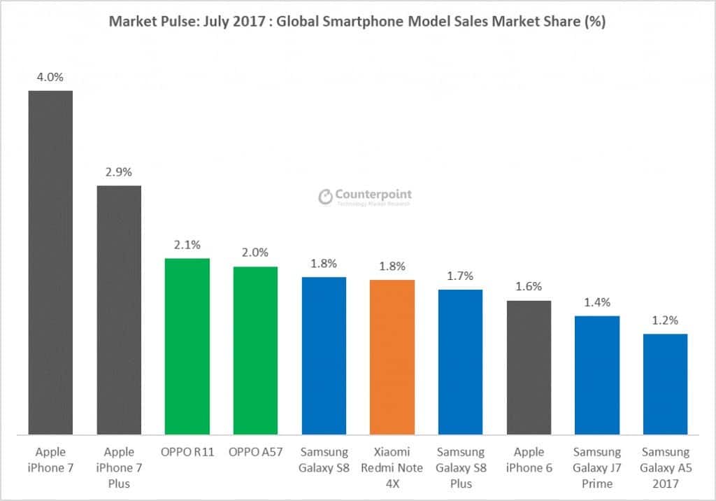 Top 10 Smartphones- July 2017