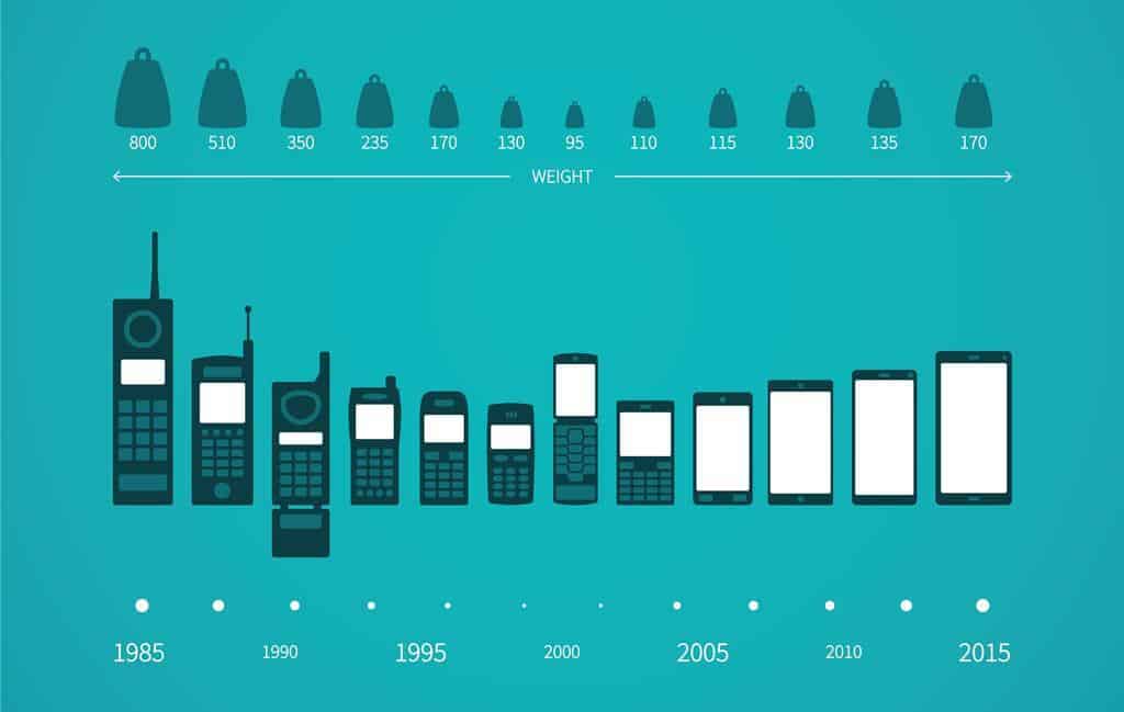 Mobile Phone Evolution - Infographic